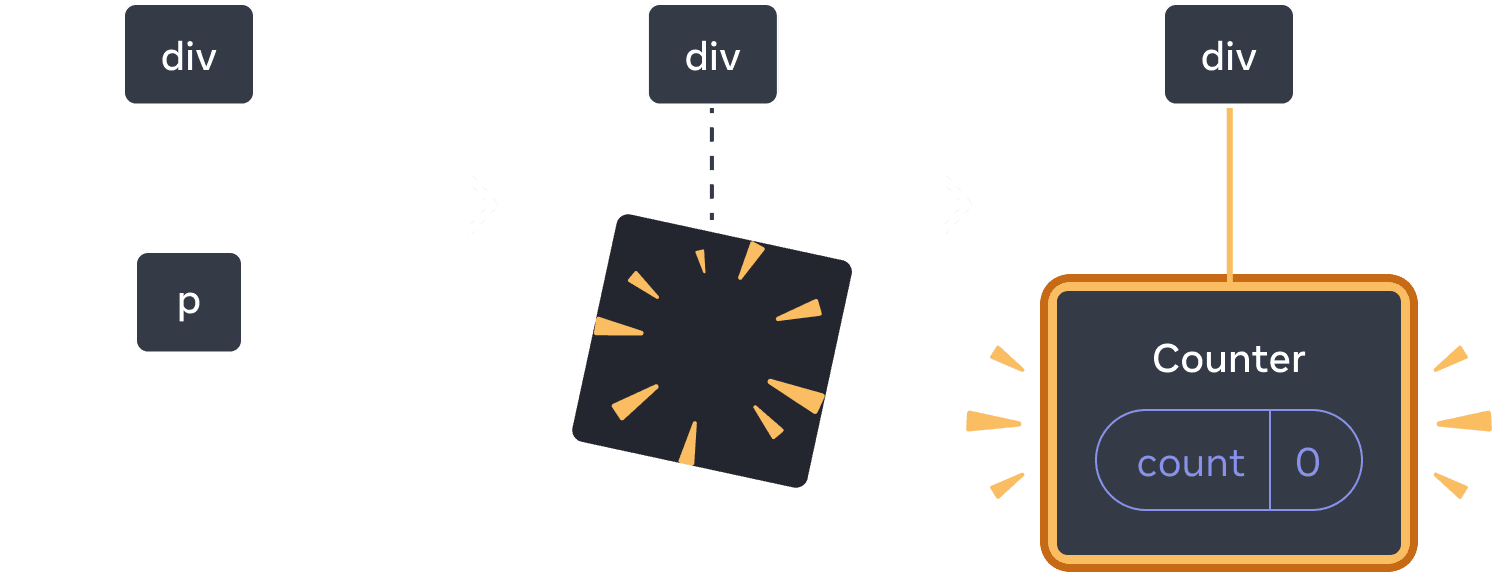 Diagrama con tres secciones, con una flecha de transición entre cada sección. La primera sección contiene un componente de React etiquetado como 'p'. La sección del medio tiene el mismo padre 'div', pero el componente hijo ha sido eliminado, indicado por una imagen amarilla '¡puf!'. La tercera sección tiene el mismo padre 'div' de nuevo, ahora con un nuevo hijo etiquetado 'Counter' que contiene una burbuja de estado etiquetada 'count' con valor 0, resaltada en amarillo.